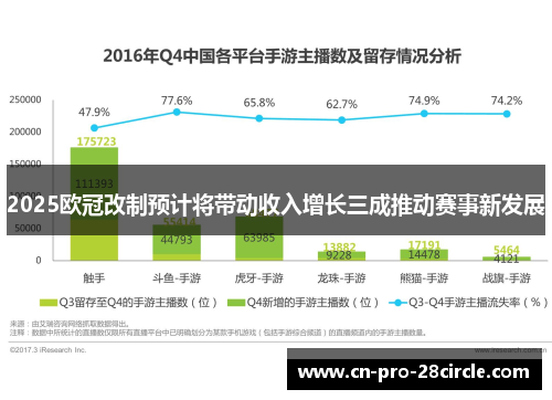 2025欧冠改制预计将带动收入增长三成推动赛事新发展 2025欧冠改制预计将带动收入增长三成推动赛事新发展
